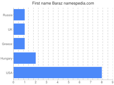 prenom Baraz