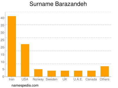 Familiennamen Barazandeh