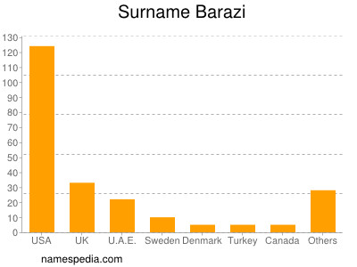 Surname Barazi