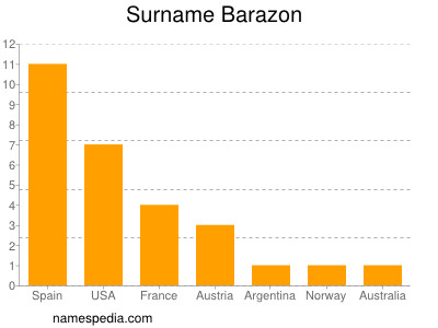 Familiennamen Barazon