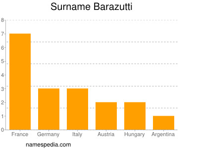 Familiennamen Barazutti