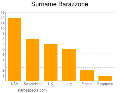 nom Barazzone