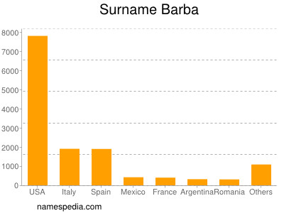 Surname Barba