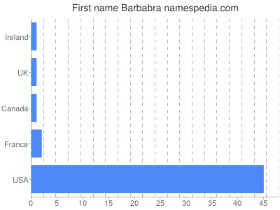 Vornamen Barbabra