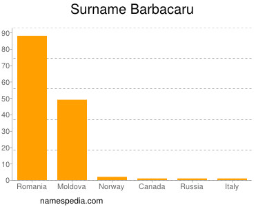 Surname Barbacaru