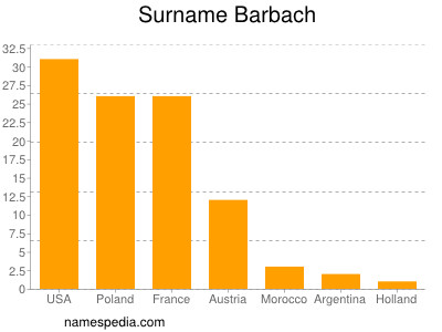 Familiennamen Barbach