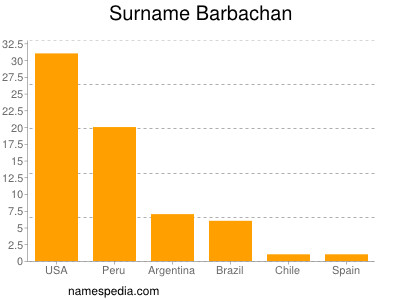 Familiennamen Barbachan