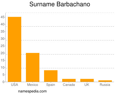 Familiennamen Barbachano
