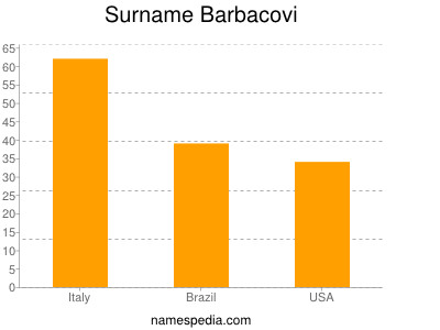Familiennamen Barbacovi