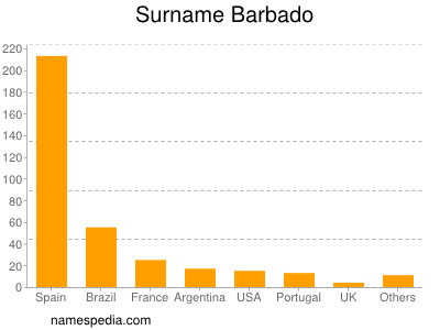 Familiennamen Barbado