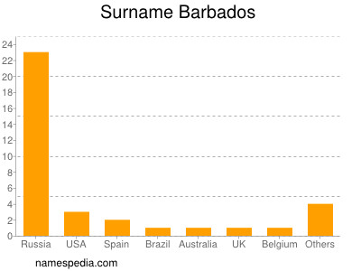 Familiennamen Barbados