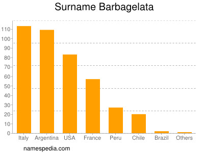 Surname Barbagelata