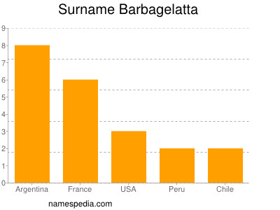 Familiennamen Barbagelatta