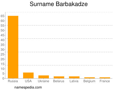 Familiennamen Barbakadze