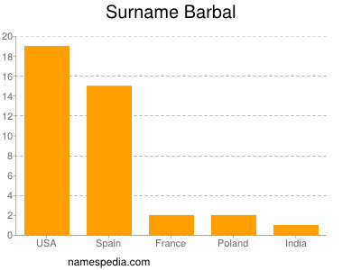 Familiennamen Barbal