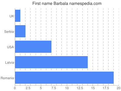 Given name Barbala