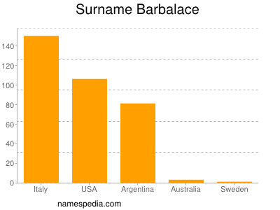 Familiennamen Barbalace