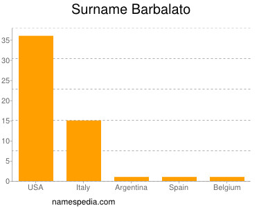 Familiennamen Barbalato