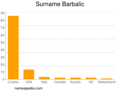 Surname Barbalic