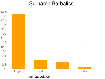 Familiennamen Barbalics