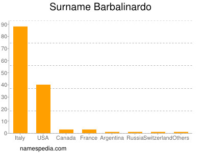 nom Barbalinardo