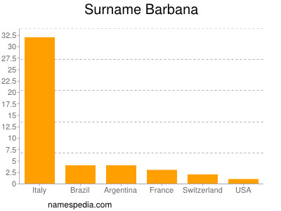 Familiennamen Barbana
