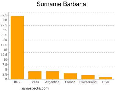 nom Barbana