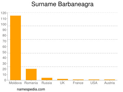 Surname Barbaneagra