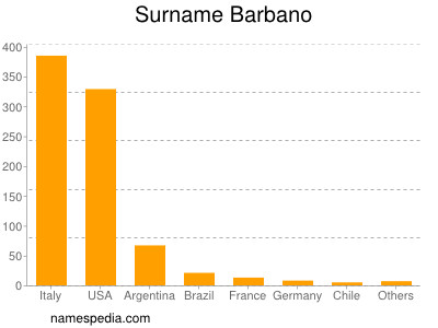 Familiennamen Barbano