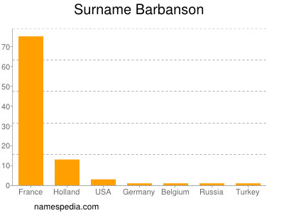 Familiennamen Barbanson