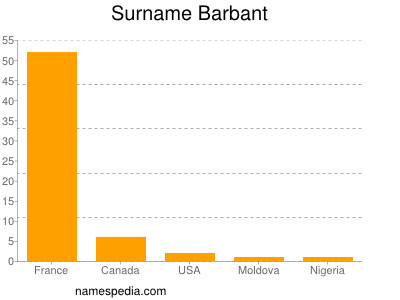 Familiennamen Barbant