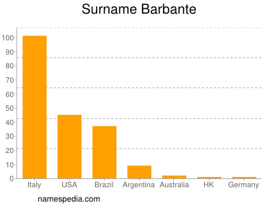 Familiennamen Barbante