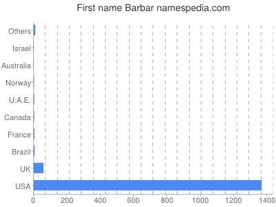 Vornamen Barbar