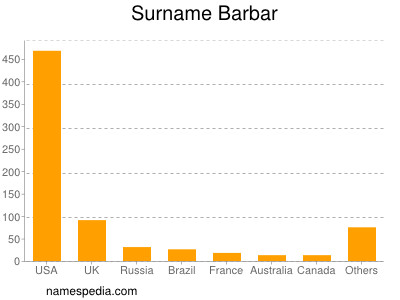 Familiennamen Barbar