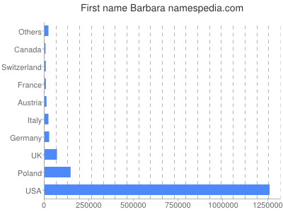 Given name Barbara