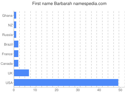 Vornamen Barbarah