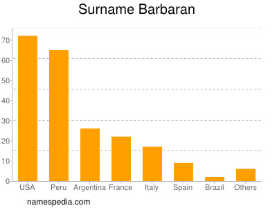 Surname Barbaran