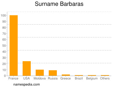 Familiennamen Barbaras