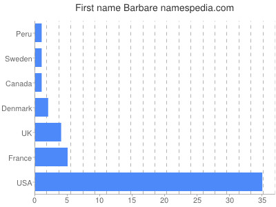 Given name Barbare
