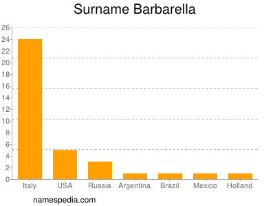 Familiennamen Barbarella