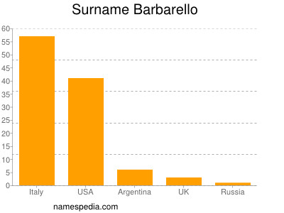Familiennamen Barbarello