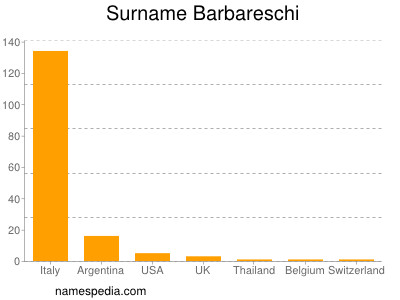 Familiennamen Barbareschi