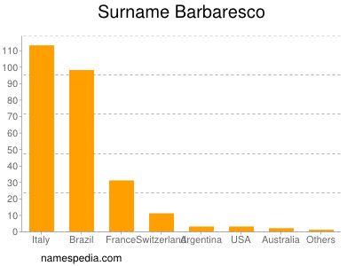 Surname Barbaresco