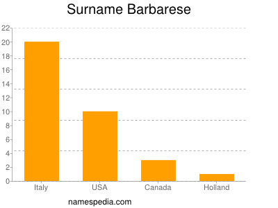 Familiennamen Barbarese