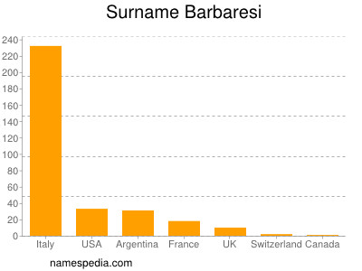 Familiennamen Barbaresi