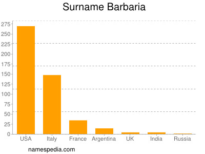 Familiennamen Barbaria