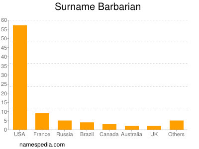 Surname Barbarian