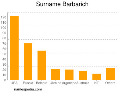 Familiennamen Barbarich