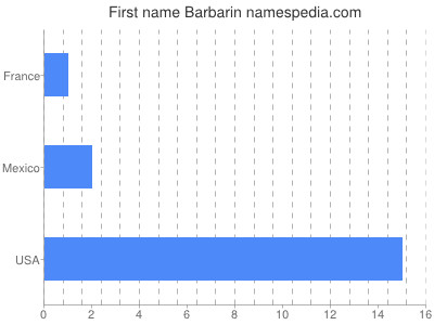 prenom Barbarin