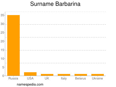 Familiennamen Barbarina